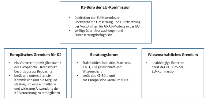 KI Büro der EU-Kommission; Europäisches Gremium für KI; Beratung für AI Office und AI Board; Unabhängige wissenschaftliche Beratung KI Büro der EU-Kommission; Europäisches Gremium für KI; Beratung für AI Office und AI Board; Unabhängige wissenschaftliche Beratung