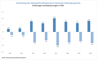 Entwicklung der Redispatch-Maßnahmen im deutschen Übertragungsnetz 2013-2020 Entwicklung der Redispatch-Maßnahmen im deutschen Übertragungsnetz 2013-2020