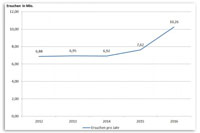 Entwicklung der Ersuchen pro Jahr von 2012 bis 2016 Entwicklung der Ersuchen pro Jahr von 2012 bis 2016