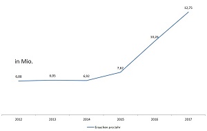 Hier handelt es sich um eine grafische Darstellung zu allen Ersuchen pro Jahr von 2012 bis 2017. Hier handelt es sich um eine grafische Darstellung zu allen Ersuchen pro Jahr von 2012 bis 2017.