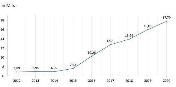Hier handelt es sich um eine grafische Darstellung zu allen Ersuchen pro Jahr von 2012 bis 2020 Hier handelt es sich um eine grafische Darstellung zu allen Ersuchen pro Jahr von 2012 bis 2020